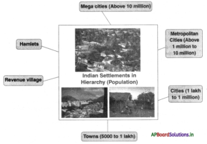 AP Board 10th Class Social Studies Notes Chapter 7 People and ...
