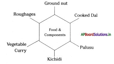 AP Board 7th Class Science Notes Chapter 1 Food Components 1