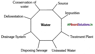 AP Board 7th Class Science Notes Chapter 14 Water – Too Little To Waste 1