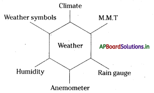 AP Board 7th Class Science Notes Chapter 6 Weather and Climate 1