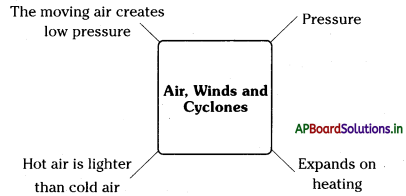 AP Board 7th Class Science Notes Chapter 8 Air, Winds and Cyclones 1