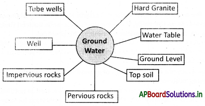 AP Board 7th Class Social Studies Notes Chapter 3 Tanks and Ground Water 1