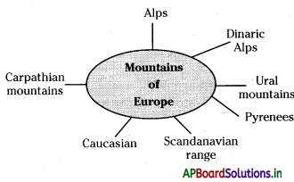 AP Board 7th Class Social Studies Notes Chapter 5 Europe 2