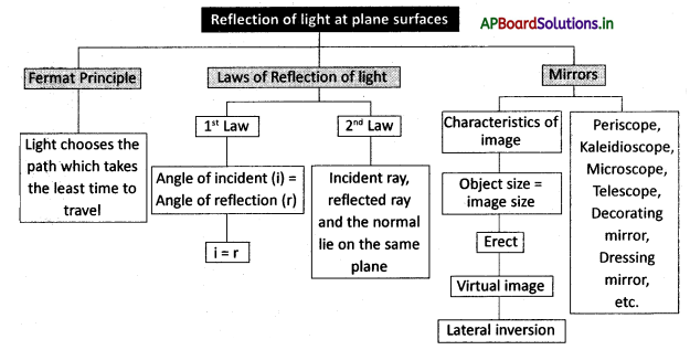 AP Board 8th Class Physical Science Notes Chapter 10 Reflection of Light at Plane Surfaces 1