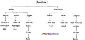 AP Board 8th Class Physical Science Notes Chapter 5 Metals and Non ...