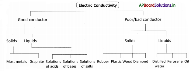 AP Board 8th Class Physical Science Notes Chapter 9 Electrical Conductivity of Liquids 1