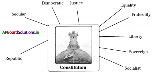 AP Board 8th Class Social Studies Notes Chapter 13 The Indian Constitution 2