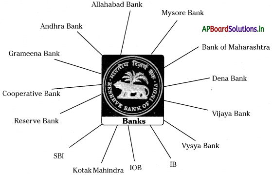 AP Board 8th Class Social Studies Notes Chapter 7 Money and Banking 1