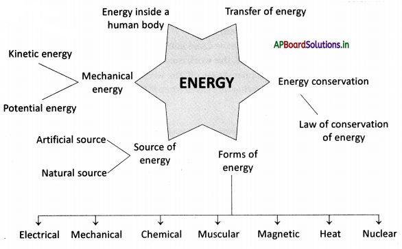 AP Board 9th Class Physical Science Notes Chapter 10 Work and Energy 2
