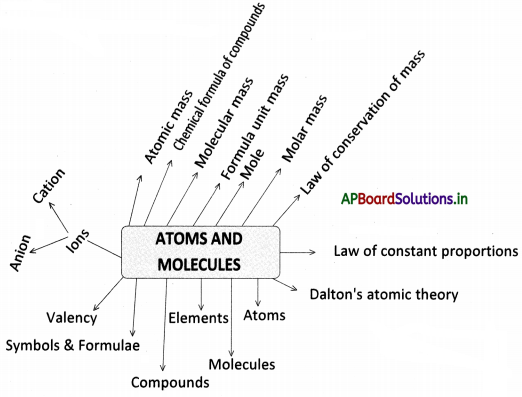 AP Board 9th Class Physical Science Notes Chapter 4 Atoms and Molecules 1