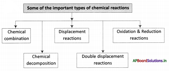 AP Board 9th Class Physical Science Notes Chapter 6 Chemical Reactions and Equations 1