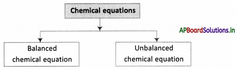 AP Board 9th Class Physical Science Notes Chapter 6 Chemical Reactions and Equations 2
