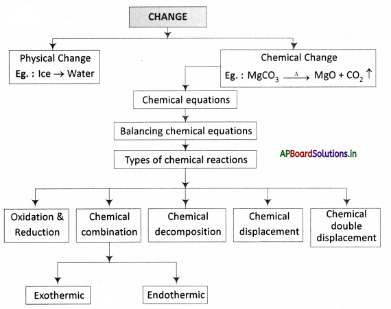 AP Board 9th Class Physical Science Notes Chapter 6 Chemical Reactions and Equations 3