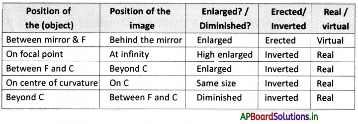 AP Board 9th Class Physical Science Notes Chapter 7 Reflection of Light at Curved Surfaces 1