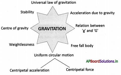 AP Board 9th Class Physical Science Notes Chapter 8 Gravitation 1