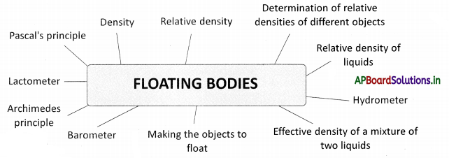 AP Board 9th Class Physical Science Notes Chapter 9 Floating Bodies 1