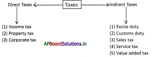 AP Board 9th Class Social Studies Notes Chapter 11 The Government Budget and Taxation 1