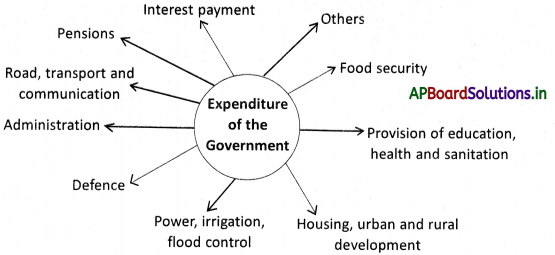 AP Board 9th Class Social Studies Notes Chapter 11 The Government Budget and Taxation 2