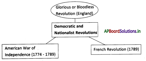 AP Board 9th Class Social Studies Notes Chapter 13 Democratic and Nationalist Revolutions 17th and 18th Centuries 1