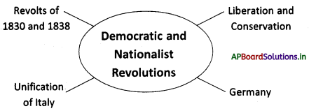 AP Board 9th Class Social Studies Notes Chapter 14 Democratic and Nationalist Revolutions 19th Century 1