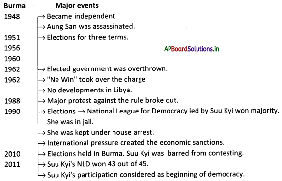 AP Board 9th Class Social Studies Notes Chapter 19 Expansion of Democracy 2
