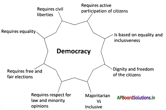 AP Board 9th Class Social Studies Notes Chapter 20 Democracy An Evolving Idea 1