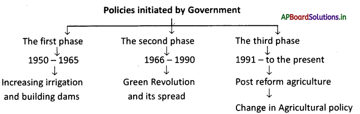 AP Board 9th Class Social Studies Notes Chapter 6 Agriculture in India 3