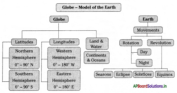 AP Board 6th Class Social Studies Notes Chapter 2 Globe – Model of the Earth 2