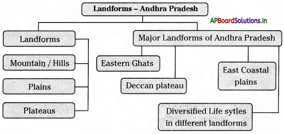 AP Board 6th Class Social Studies Notes Chapter 4 Land Forms – Andhra Pradesh 2