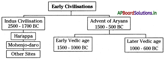 AP Board 6th Class Social Studies Notes Chapter 6 Early Civilisations 1