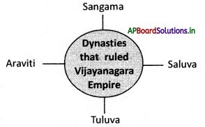 AP Board 7th Class Social Studies Notes Chapter 13 The Kings of Vijayanagara 1