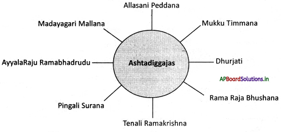 AP Board 7th Class Social Studies Notes Chapter 13 The Kings of Vijayanagara 3