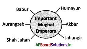 AP Board 7th Class Social Studies Notes Chapter 14 Mughal Empire 1