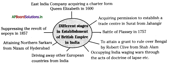 AP Board 7th Class Social Studies Notes Chapter 15 Establishment of the British Empire in India 2