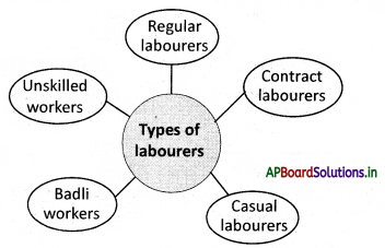 AP Board 7th Class Social Studies Notes Chapter 19 Livelihood and Struggles of Urban Workers 1