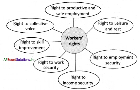 AP Board 7th Class Social Studies Notes Chapter 19 Livelihood and Struggles of Urban Workers 2