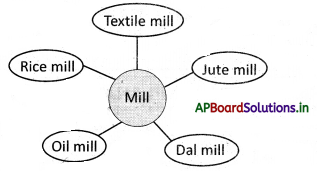 AP Board 7th Class Social Studies Notes Chapter 9 Production in a Factory – A Paper Mill 1