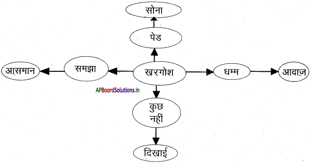 AP 7th Class Hindi Important Questions Chapter 5 आसमान गिरा 1