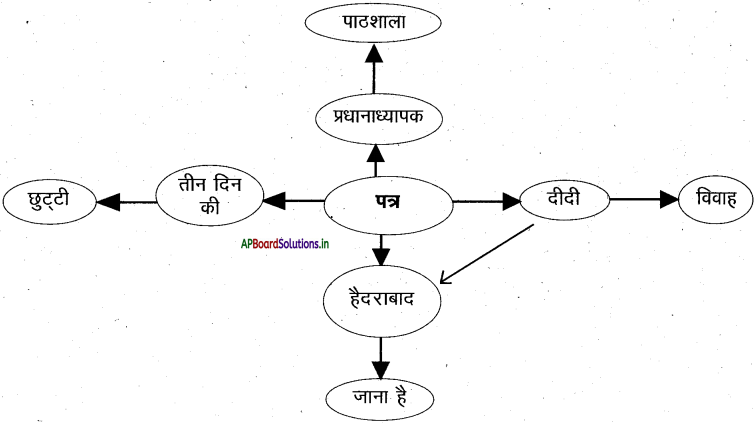AP 7th Class Hindi Important Questions Chapter 6 छुट्टी पत्र 2