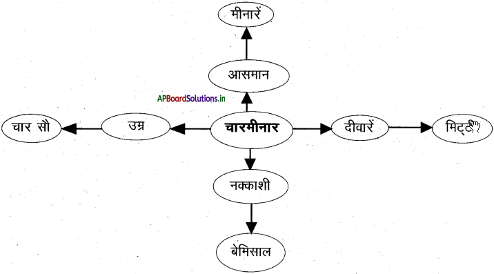 AP 7th Class Hindi Important Questions Chapter 7 चारमीनार 1