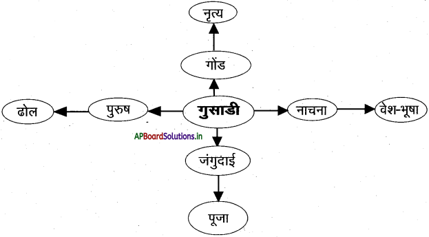 AP 7th Class Hindi Important Questions Chapter 9 गुसाडी 1