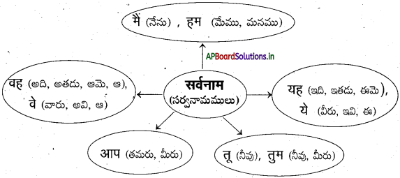 AP Board 7th Class Hindi Solutions Chapter 8 हमारे त्यौहार 5