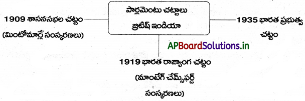 AP 10th Class Social Notes Chapter 16 భారతదేశ జాతీయోద్యమం-దేశ విభజన, స్వాతంత్య్రం 1939-1947 1