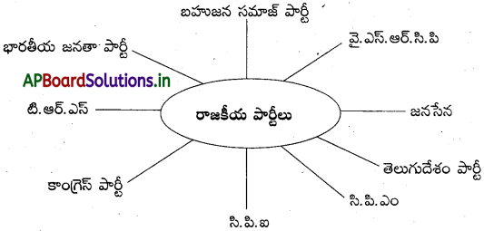 AP 10th Class Social Notes Chapter 19 రాజకీయ ధోరణుల ఆవిర్భావం : 1977 ...