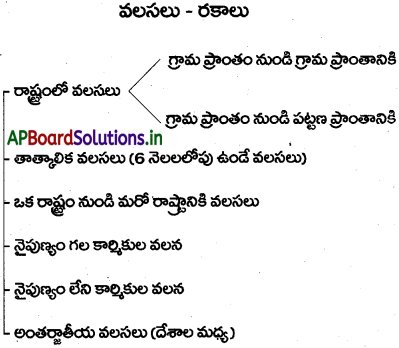 AP 10th Class Social Notes Chapter 8 ప్రజలు – వలసలు – AP Board Solutions