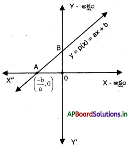 AP 10th Class Maths Notes 3rd Lesson బహుపదులు 1