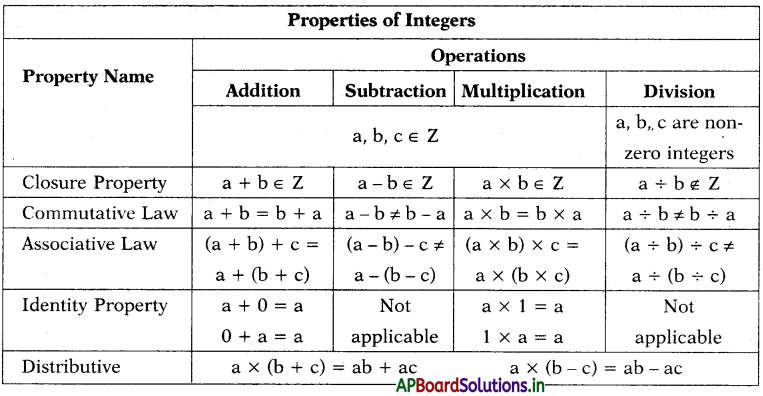 AP 7th Class Maths Notes 1st Lesson Integers 1