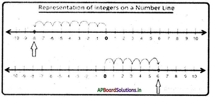 AP 7th Class Maths Notes 1st Lesson Integers 3