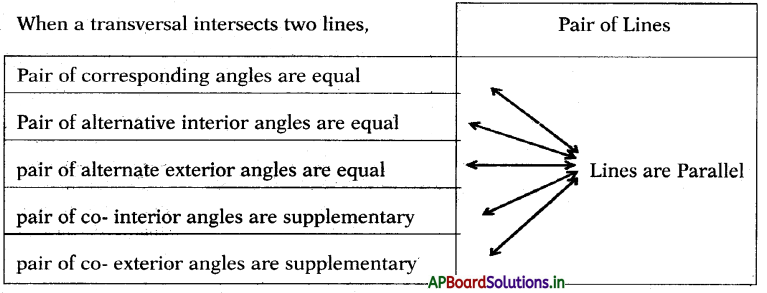 AP 7th Class Maths Notes 4th Lesson Lines and Angles 2