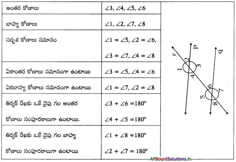 AP 7th Class Maths Notes 4th Lesson రేఖలు మరియు కోణాలు 1